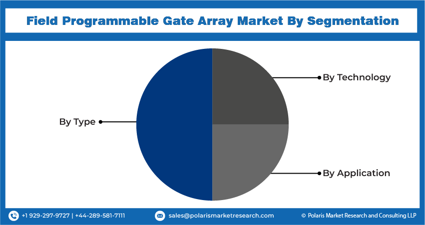 Field Programmable Gate Array Seg